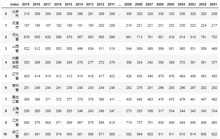 怎么用python把二维表格转成一维表格