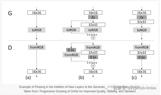 GANs是如何創(chuàng)造出高分辨率的圖像的