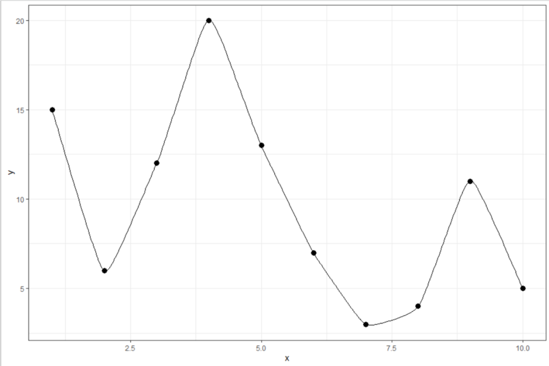 怎么用R语言的ggplot2做平滑的折线图