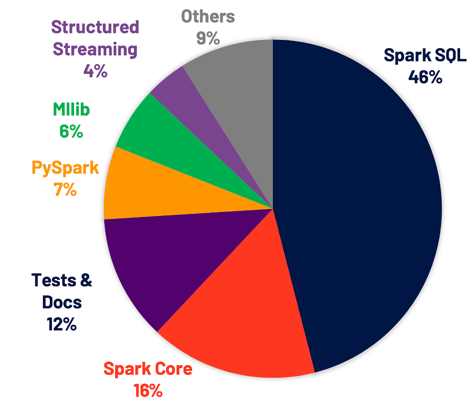 Spark 3.0 AQE及CBO的示例分析