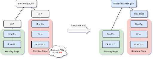 Spark 3.0 AQE及CBO的示例分析