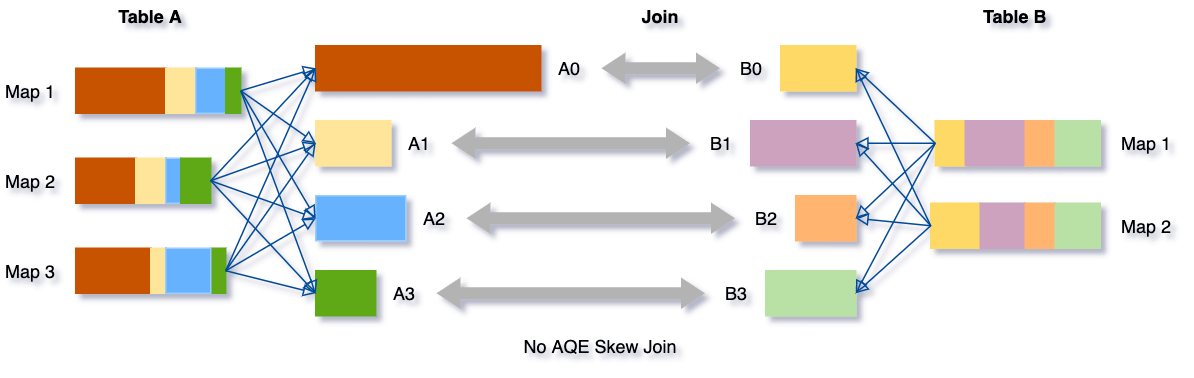 Spark 3.0 AQE及CBO的示例分析