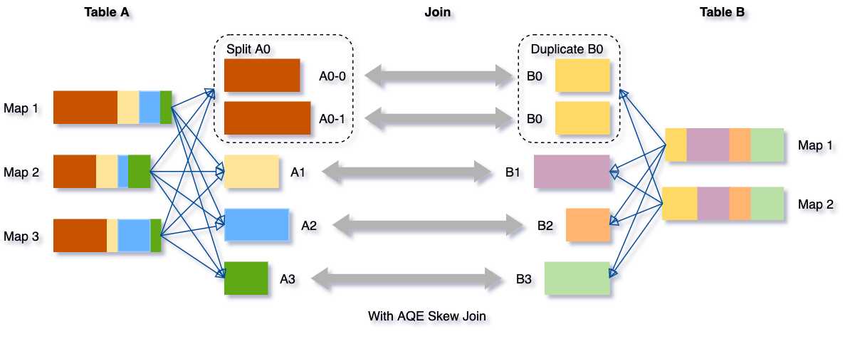 Spark 3.0 AQE及CBO的示例分析