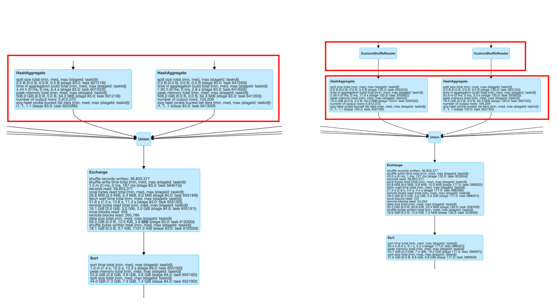 Spark 3.0 AQE及CBO的示例分析