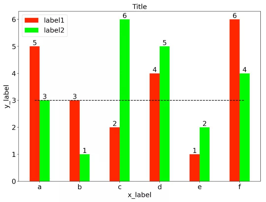 Python怎么實(shí)現(xiàn)折線圖、柱狀圖、餅圖