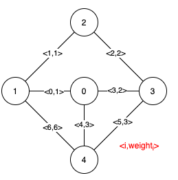 怎么用leetcode找到最小生成树里的关键边和伪关键边