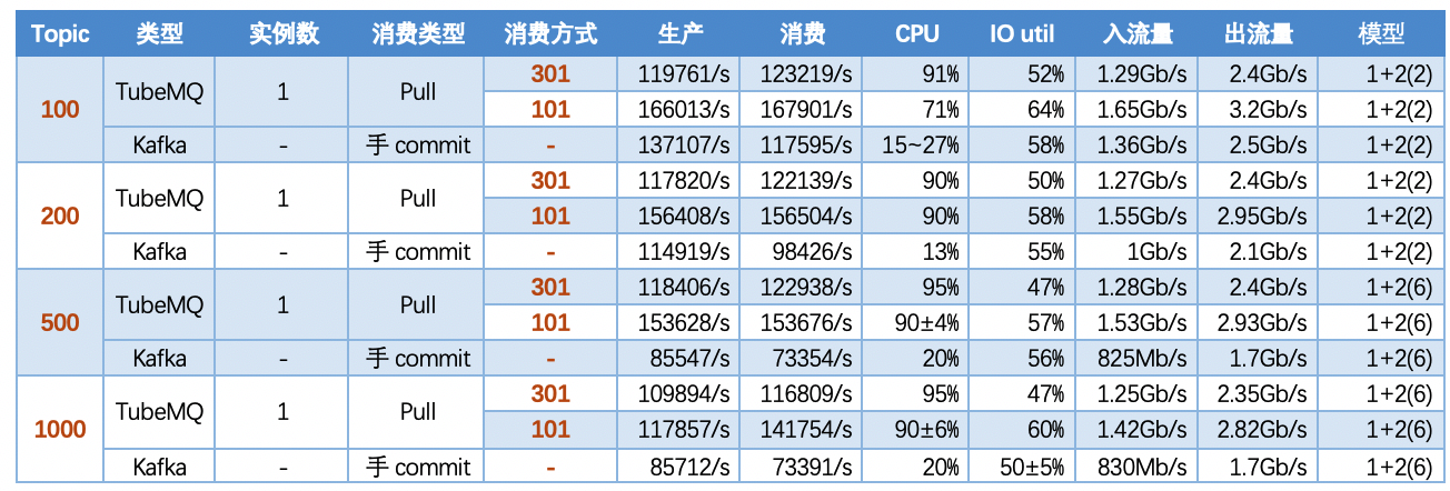 如何分析Apache TubeMQ的Benchmark测试