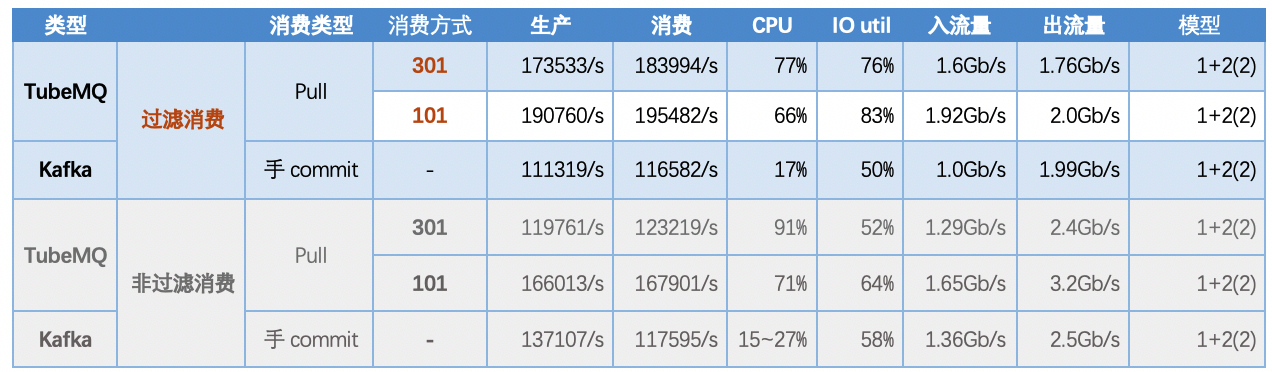 如何分析Apache TubeMQ的Benchmark测试