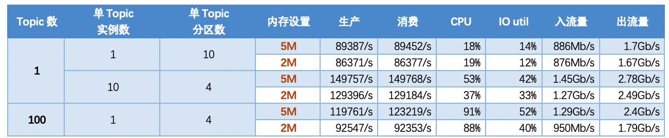 如何分析Apache TubeMQ的Benchmark测试