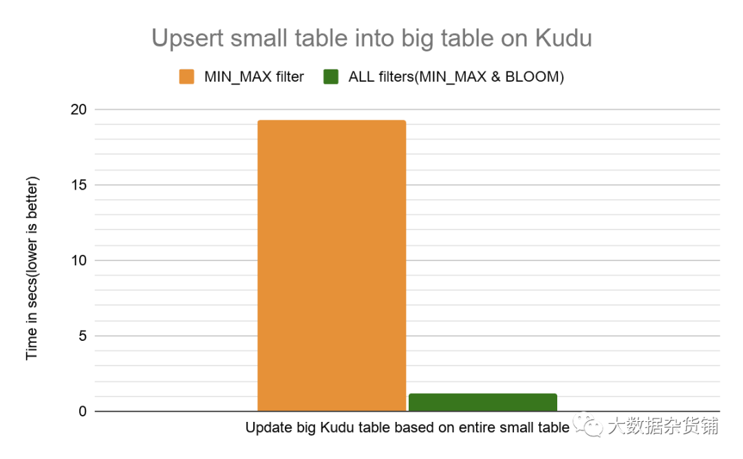 Kudu如何使用布隆过滤器优化联接和过滤