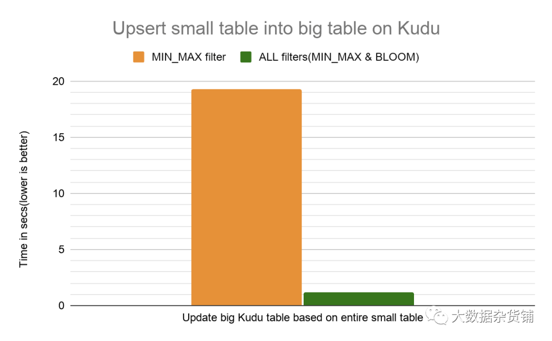 Kudu如何使用布隆過濾器優(yōu)化聯接和過濾