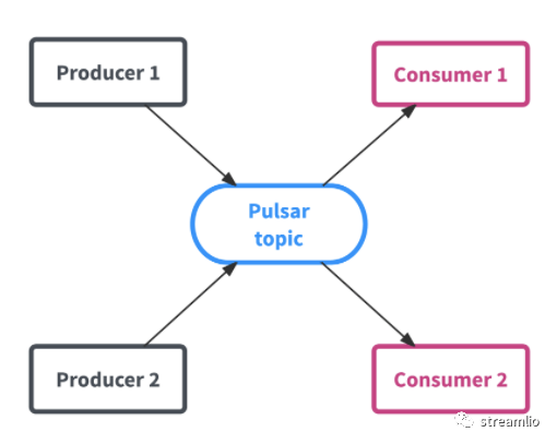 如何进行Apache Pulsar分析