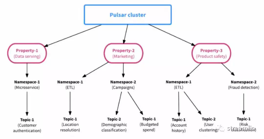 如何进行Apache Pulsar分析