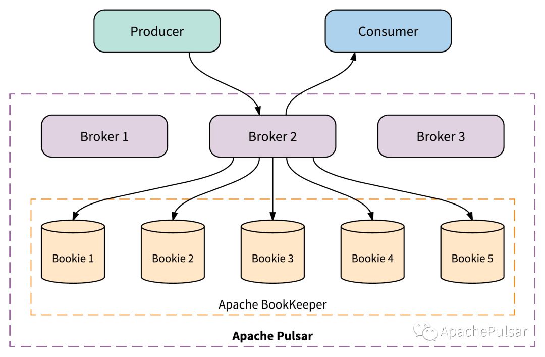 Apache Pulsar的系统架构及设计理念是什么