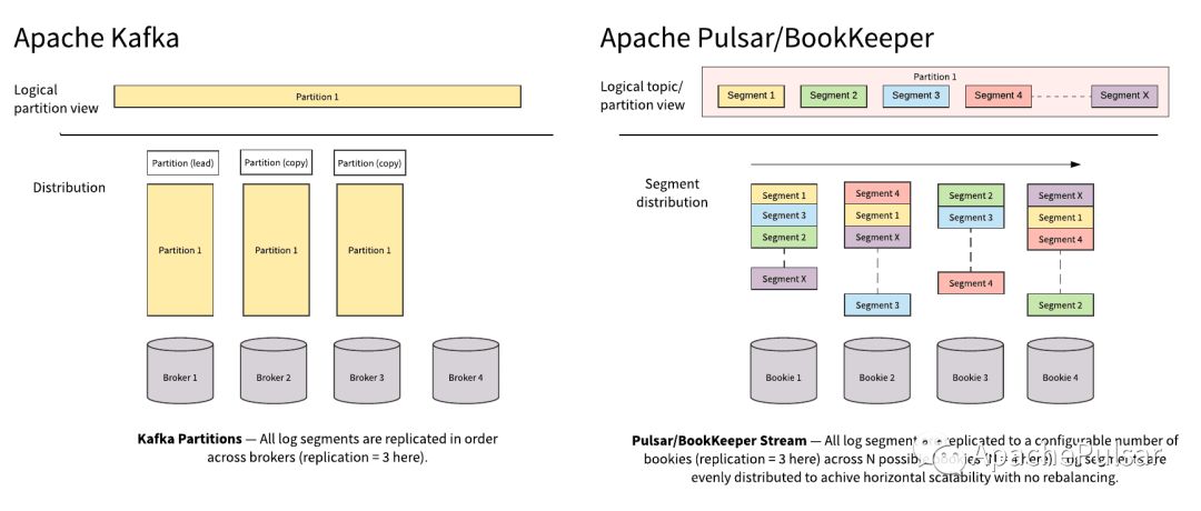 Apache Pulsar的系统架构及设计理念是什么