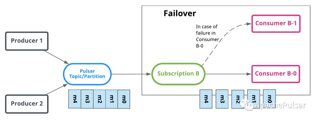 基于Queue + Stream的统一消息消费模型是怎么样的