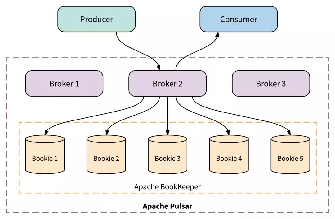 如何基于 Pulsar + Flink 构建下一代实时数据仓库