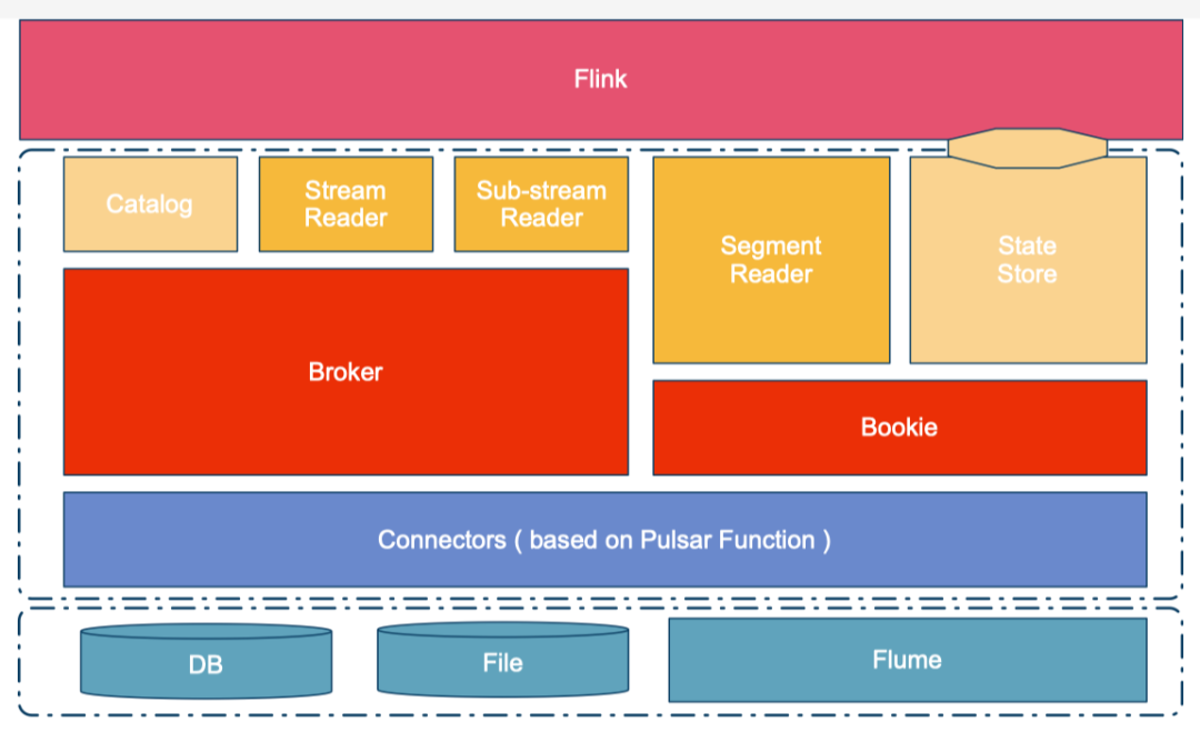 如何基于 Pulsar + Flink 构建下一代实时数据仓库