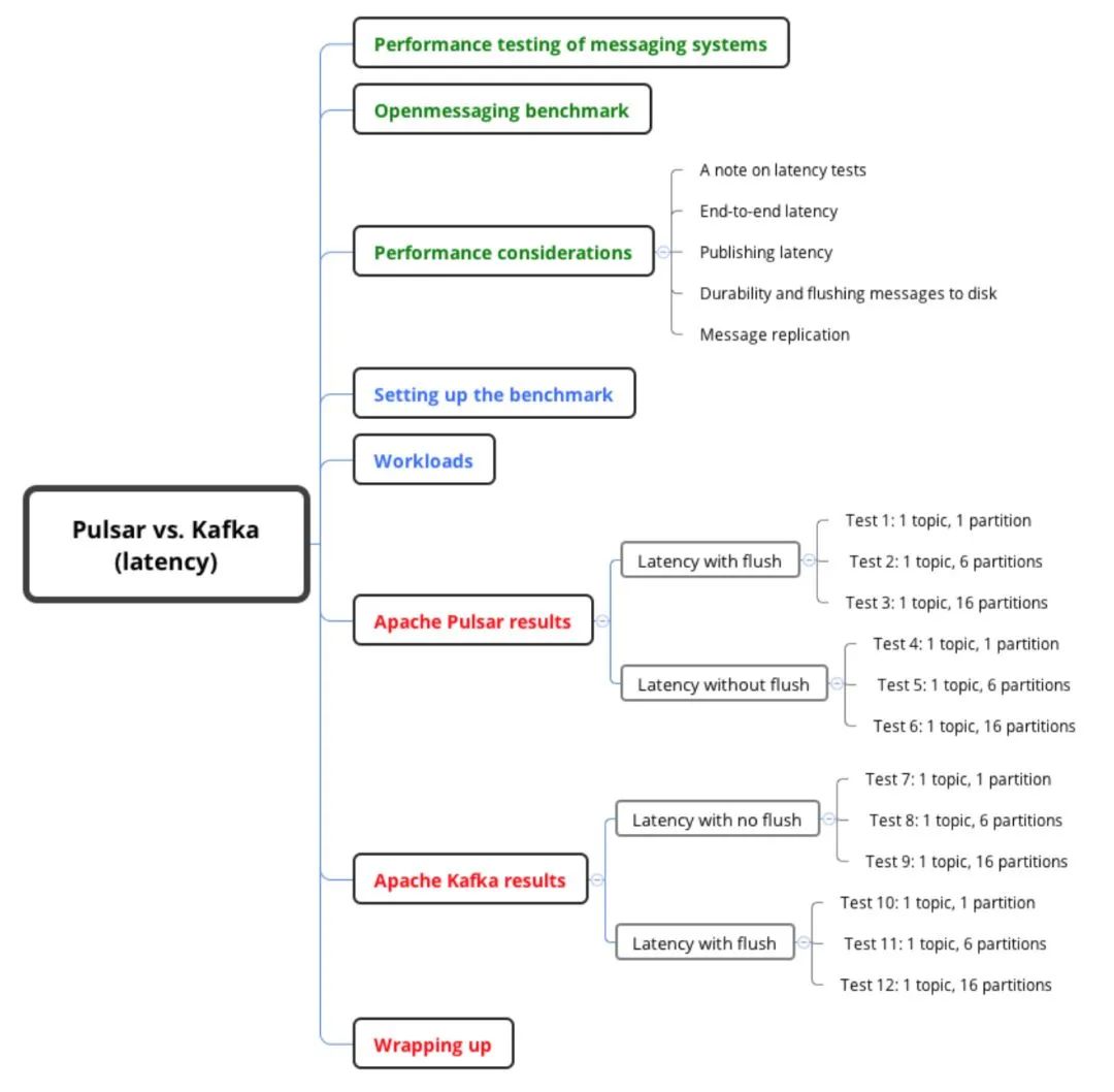 Apache  Pulsar  与 Kafka  延迟性比较的测试过程是怎么样的