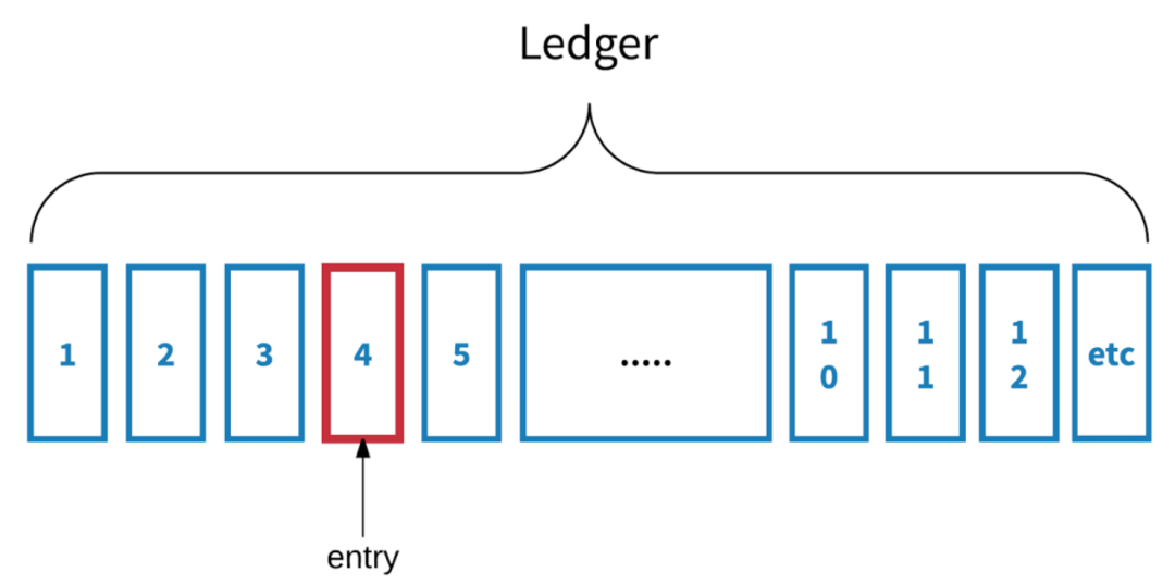 Apache BookKeeper的概念和相关术语是什么