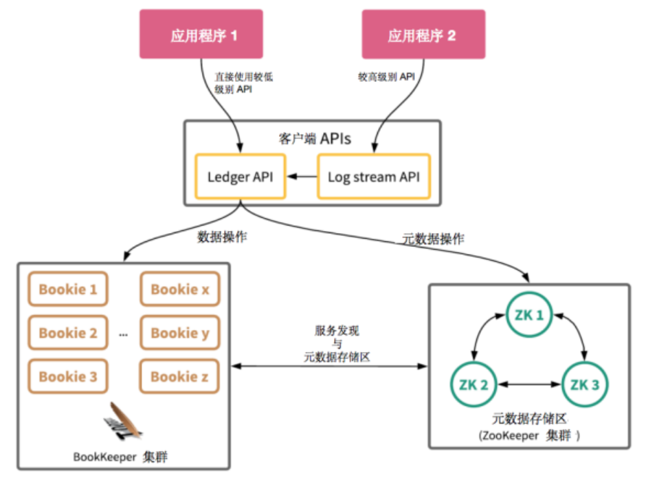 Apache BookKeeper的概念和相关术语是什么