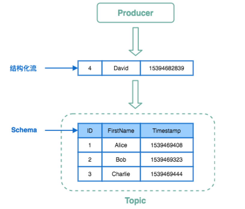 怎么用Apache Pulsar SQL查询数据流