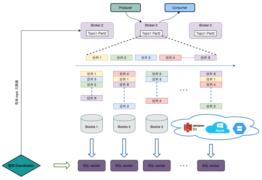 怎么用Apache Pulsar SQL查询数据流