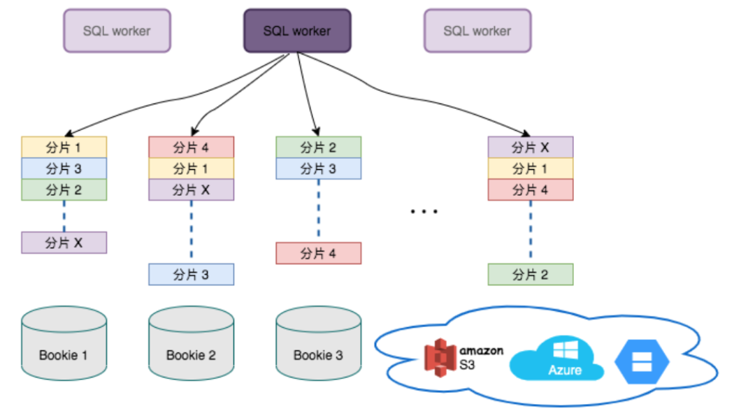 怎么用Apache Pulsar SQL查詢數(shù)據流