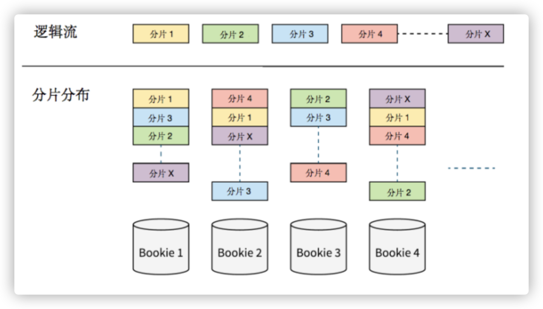 为什么要选择Apache BookKeeper