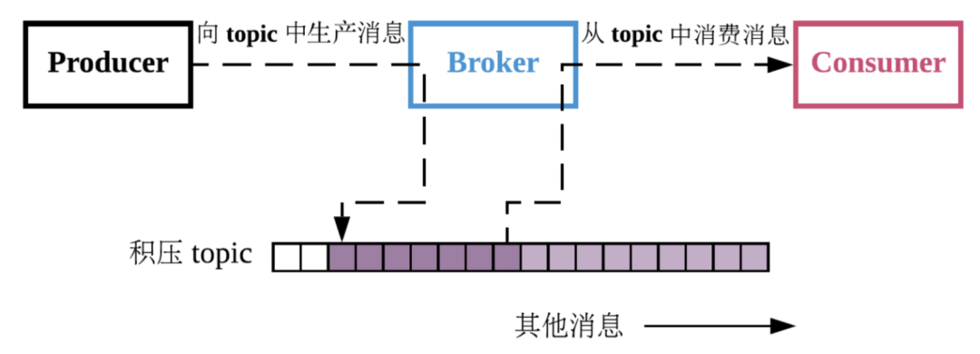 如何分析Apache Pulsar的访问模式与分层存储