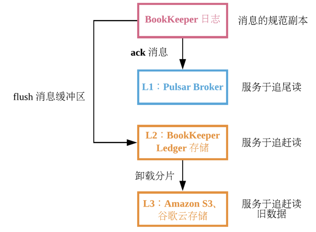 如何分析Apache Pulsar的访问模式与分层存储