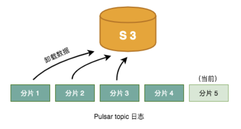 如何分析Apache Pulsar的分层存储