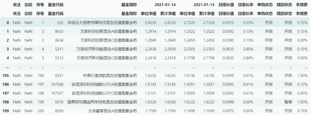 Pandas函数如何自动爬取Web图表