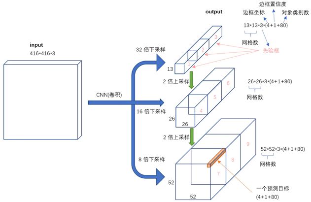 关于YOLO v3原理的实例分析