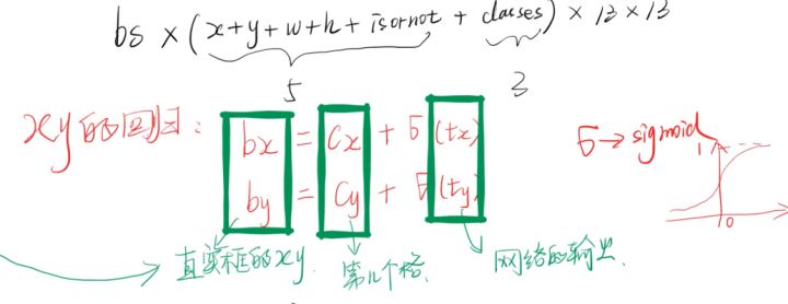 关于YOLO v3原理的实例分析