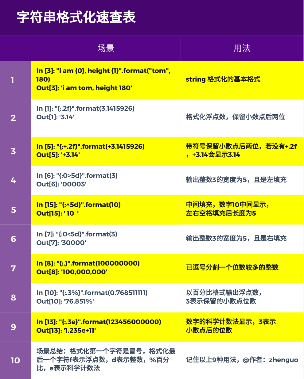 Python中怎么格式化字符串