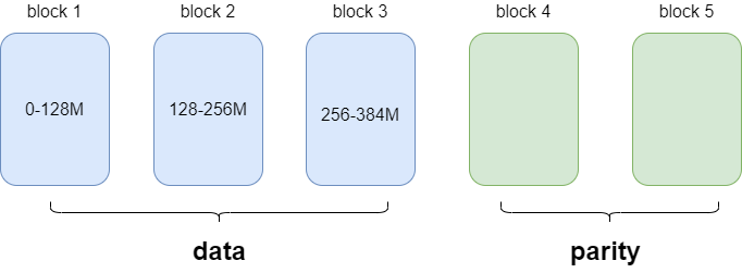 HDFS3.x新特性EC是什么