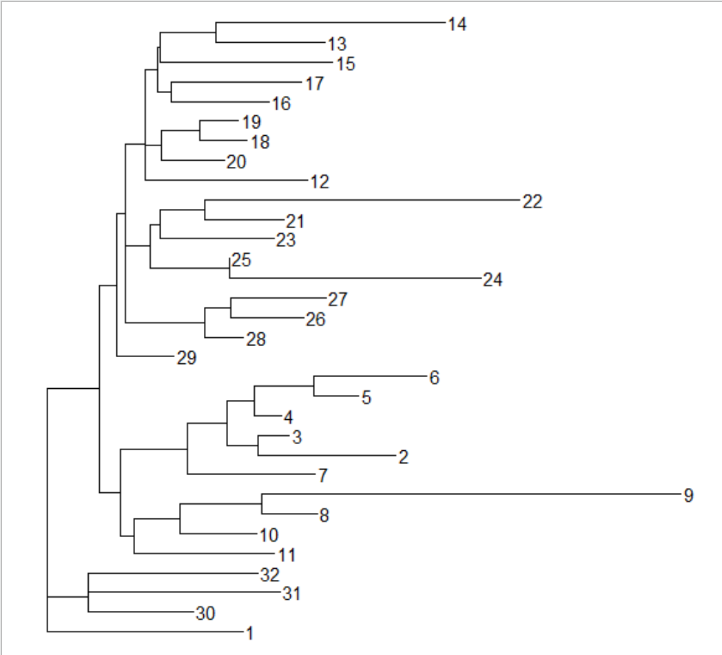 R语言ggtree如何将进化树中的序列id改成物种名称