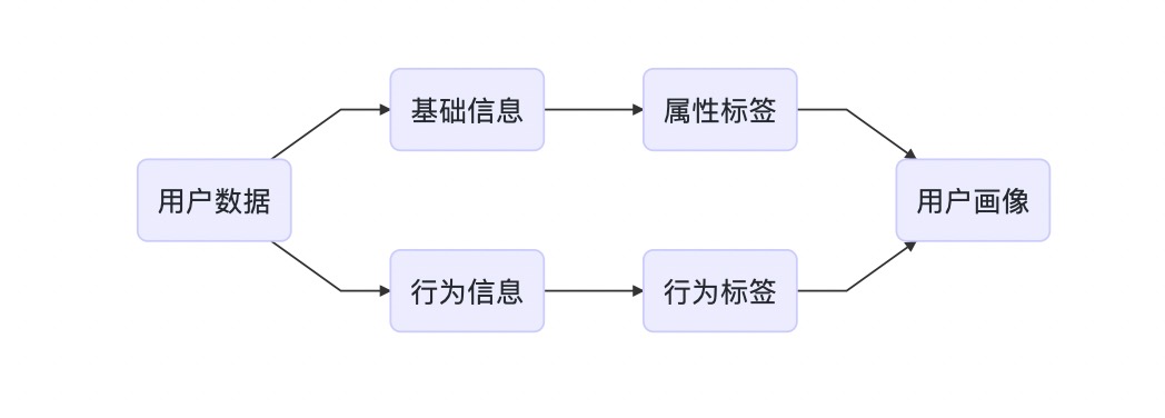 大数据中用户画像分析与场景应用的示例分析