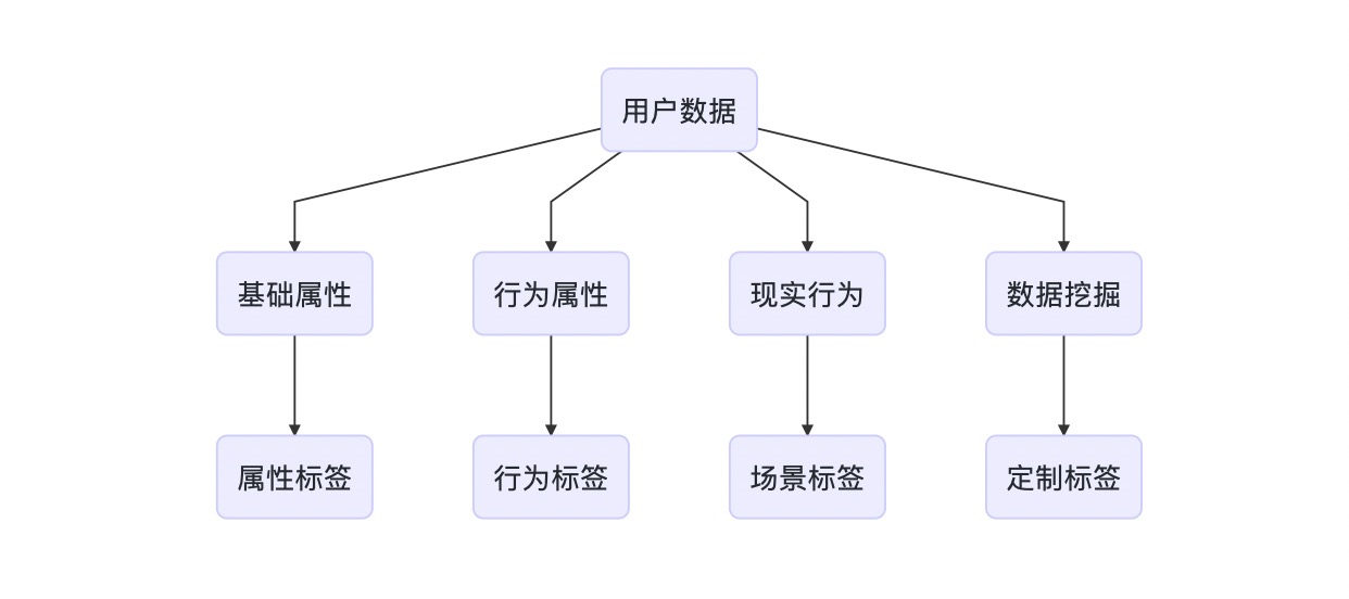 大数据中用户画像分析与场景应用的示例分析