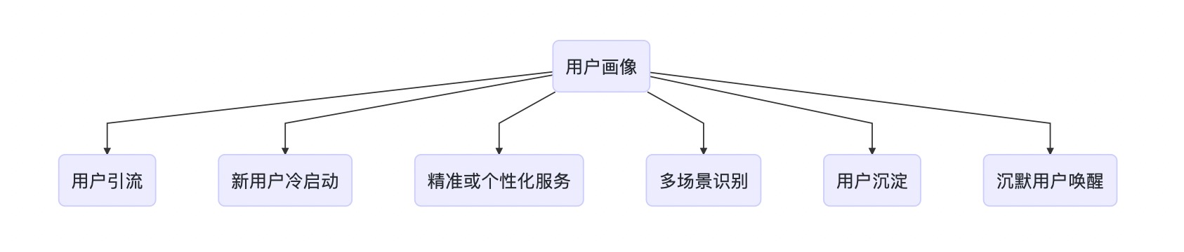 大数据中用户画像分析与场景应用的示例分析