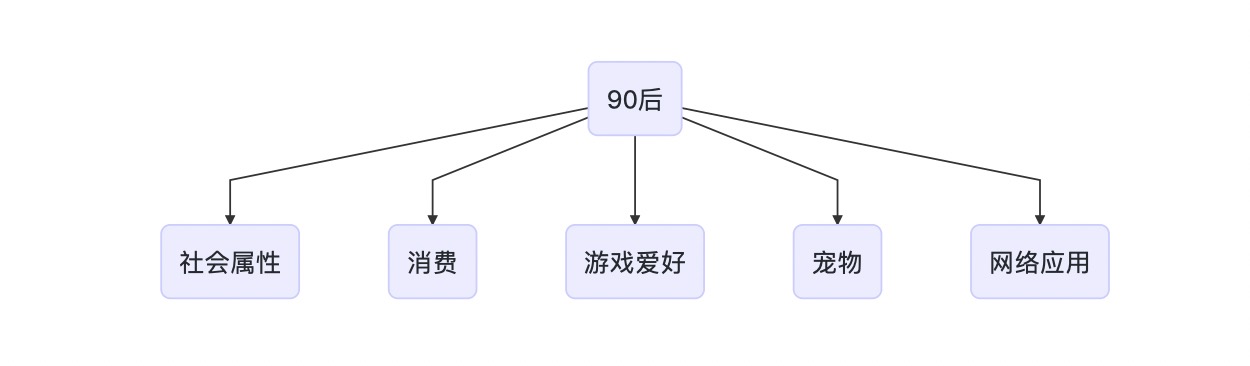 大数据中用户画像分析与场景应用的示例分析