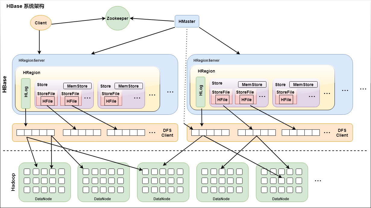 HBase 的底层原理是什么