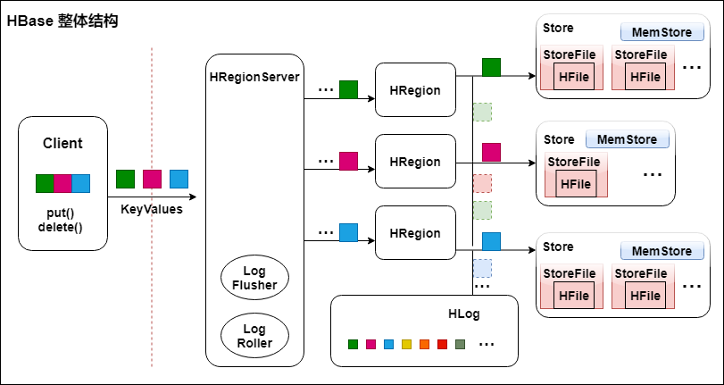 HBase 的底層原理是什么