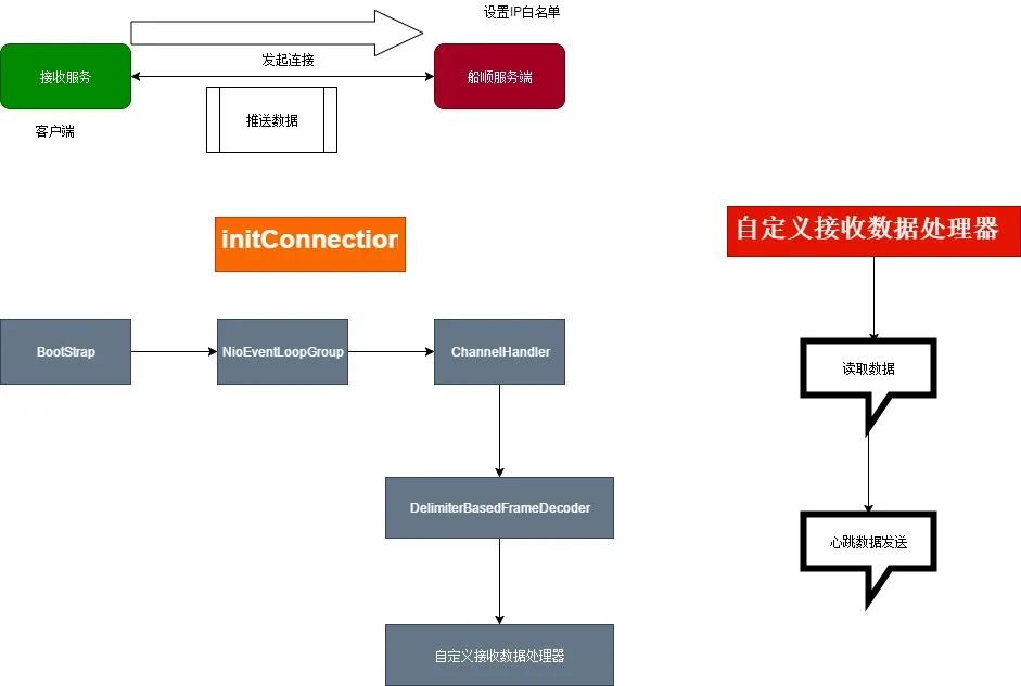 Netty socket客户端怎么接收数据推送