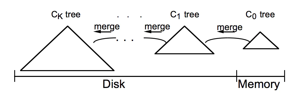 Hbase的LSM Tree有什么用