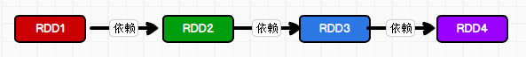 spark RDD的依赖关系是什么