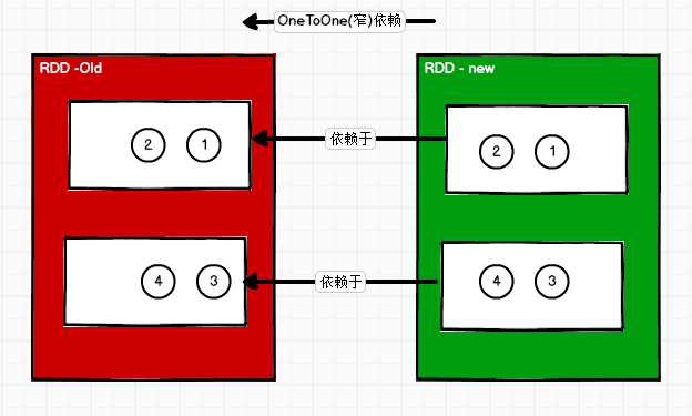 spark RDD的依賴關(guān)系是什么