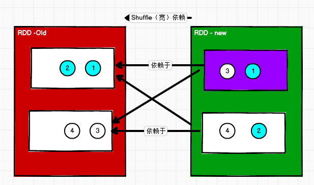 spark RDD的依赖关系是什么