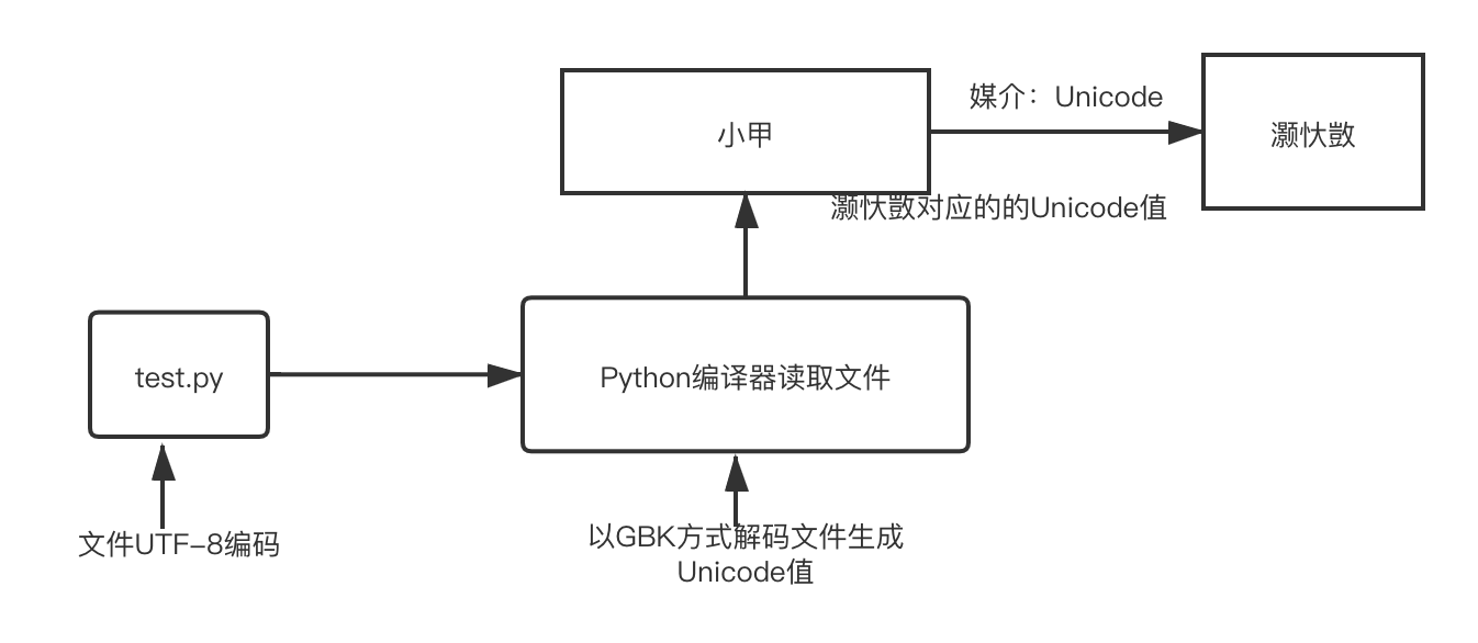 Python文件編碼怎么理解